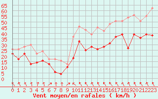 Courbe de la force du vent pour Cap Corse (2B)