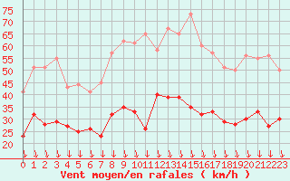 Courbe de la force du vent pour Avignon (84)