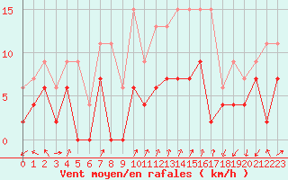 Courbe de la force du vent pour Ambrieu (01)