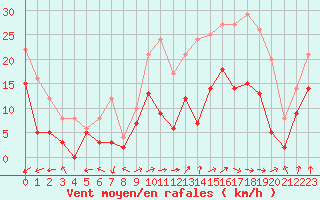 Courbe de la force du vent pour Albi (81)