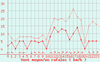 Courbe de la force du vent pour Grenoble/St-Etienne-St-Geoirs (38)