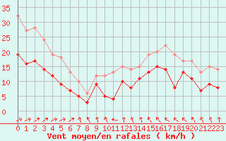 Courbe de la force du vent pour Toulouse-Blagnac (31)