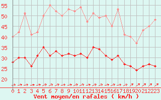 Courbe de la force du vent pour Chteaudun (28)