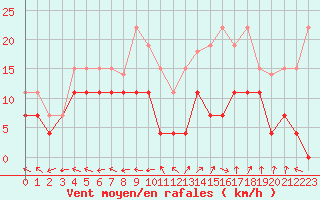 Courbe de la force du vent pour Grenoble/St-Etienne-St-Geoirs (38)
