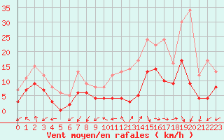 Courbe de la force du vent pour Limoges (87)