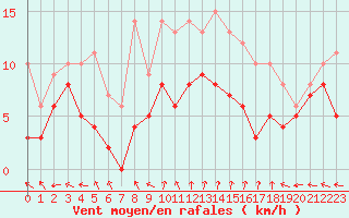Courbe de la force du vent pour Rochefort Saint-Agnant (17)