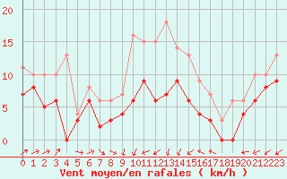 Courbe de la force du vent pour Albi (81)