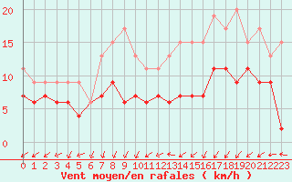 Courbe de la force du vent pour Orly (91)