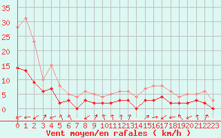 Courbe de la force du vent pour Brianon (05)