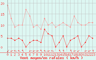 Courbe de la force du vent pour Port d