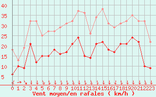 Courbe de la force du vent pour Grenoble/St-Etienne-St-Geoirs (38)