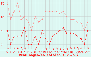 Courbe de la force du vent pour Port d