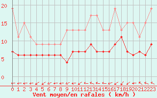 Courbe de la force du vent pour Poitiers (86)