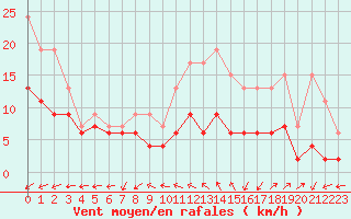 Courbe de la force du vent pour Roissy (95)