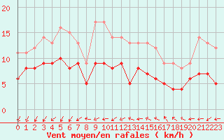 Courbe de la force du vent pour Le Mans (72)