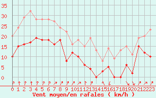 Courbe de la force du vent pour Port d