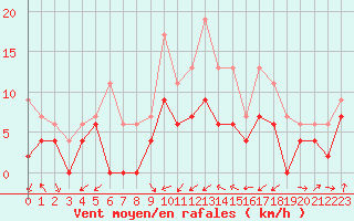 Courbe de la force du vent pour Muret (31)