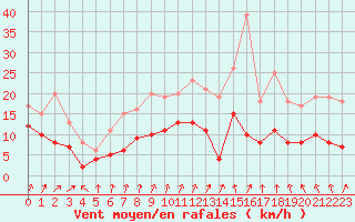 Courbe de la force du vent pour Alenon (61)