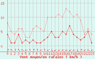 Courbe de la force du vent pour Nancy - Essey (54)