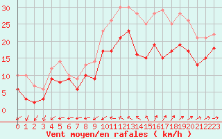 Courbe de la force du vent pour Porquerolles (83)