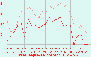 Courbe de la force du vent pour Melun (77)