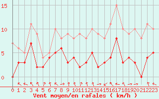 Courbe de la force du vent pour Luxeuil (70)
