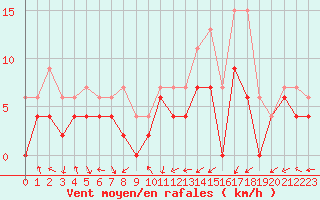 Courbe de la force du vent pour Lyon - Bron (69)