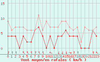 Courbe de la force du vent pour Chambry / Aix-Les-Bains (73)