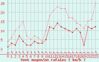 Courbe de la force du vent pour Charleville-Mzires (08)