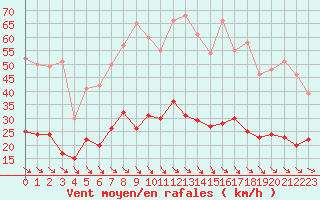 Courbe de la force du vent pour Leucate (11)