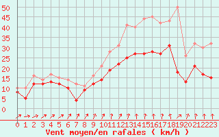 Courbe de la force du vent pour Toussus-le-Noble (78)