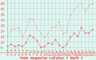 Courbe de la force du vent pour Carpentras (84)