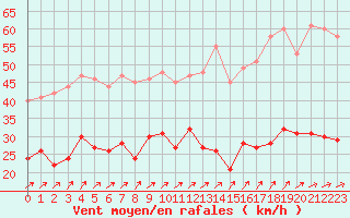 Courbe de la force du vent pour Creil (60)