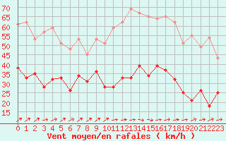 Courbe de la force du vent pour Rochefort Saint-Agnant (17)