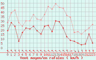 Courbe de la force du vent pour Cap Corse (2B)