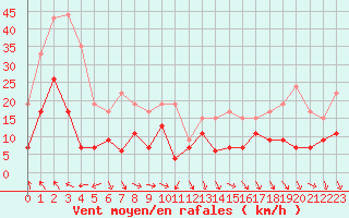 Courbe de la force du vent pour Orange (84)