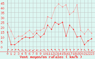 Courbe de la force du vent pour Reims-Prunay (51)