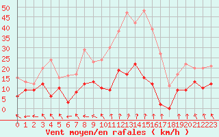 Courbe de la force du vent pour Guret Saint-Laurent (23)
