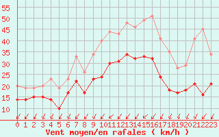 Courbe de la force du vent pour Chteaudun (28)