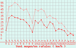Courbe de la force du vent pour Saint-Nazaire (44)