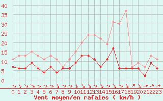 Courbe de la force du vent pour Tours (37)