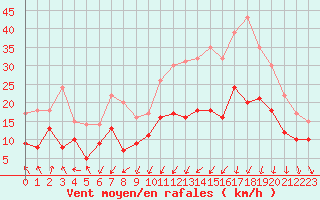 Courbe de la force du vent pour Poitiers (86)