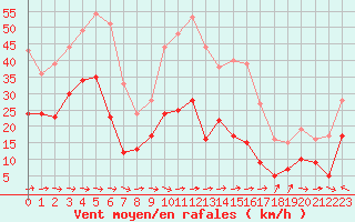 Courbe de la force du vent pour Cap Cpet (83)