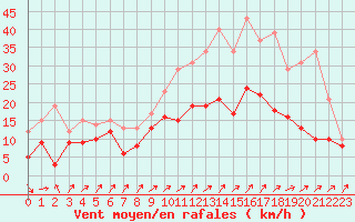 Courbe de la force du vent pour Toussus-le-Noble (78)