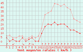 Courbe de la force du vent pour Montlimar (26)