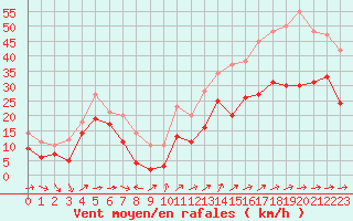 Courbe de la force du vent pour Porquerolles (83)