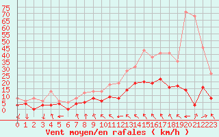 Courbe de la force du vent pour Orly (91)