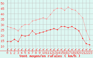 Courbe de la force du vent pour Albert-Bray (80)