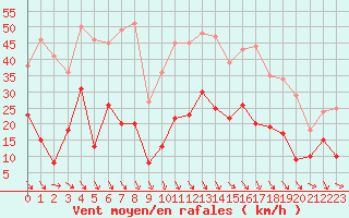 Courbe de la force du vent pour Salon-de-Provence (13)