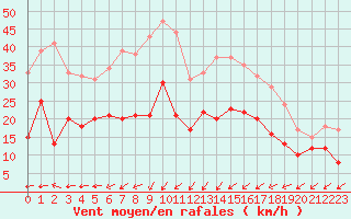 Courbe de la force du vent pour Cap Pertusato (2A)